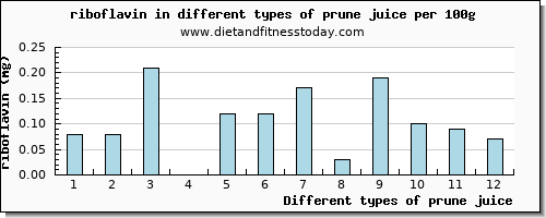 prune juice riboflavin per 100g